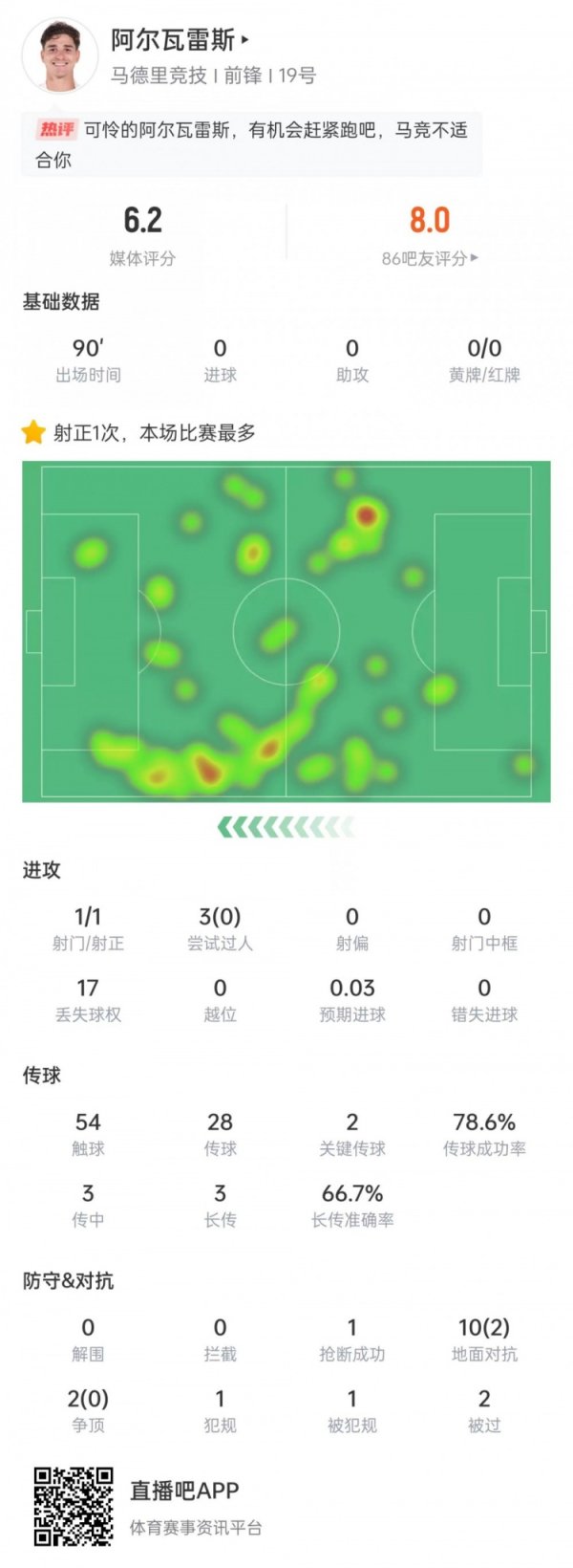小蜘蛛本场数据：踢满全场1次射门，3次过东说念主0奏效，获评6.2分